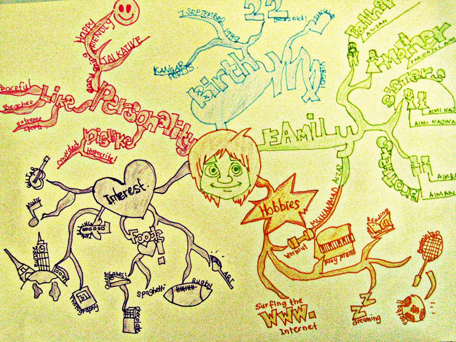 I am writing my tragedy,: Mind Mapping.