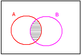 Intersection of Set A and Set B