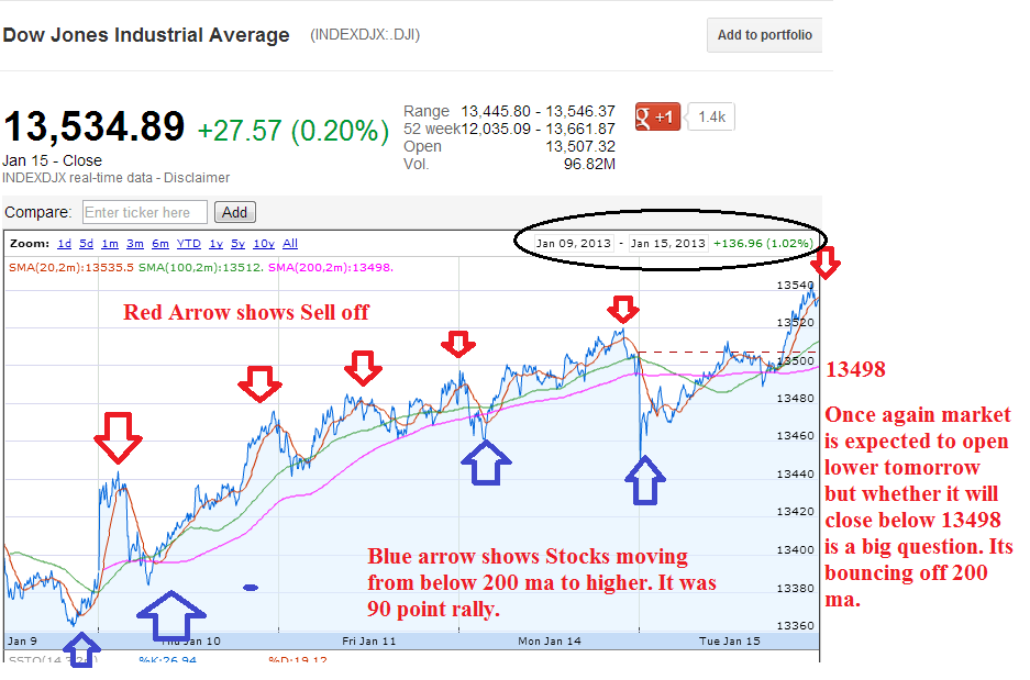 Premarket Trading Ideas FDA Calendar And Stockchart analysis