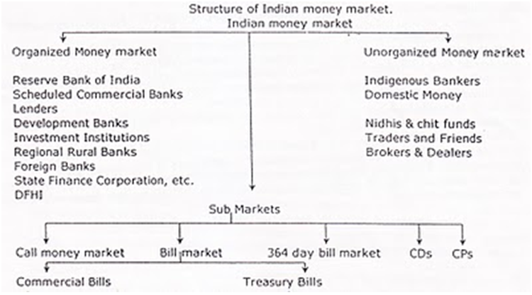 problems in indian money market