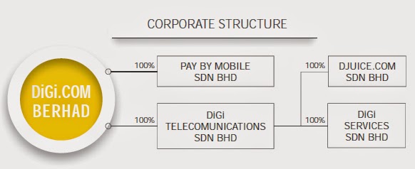 Digi klse Axiata expects