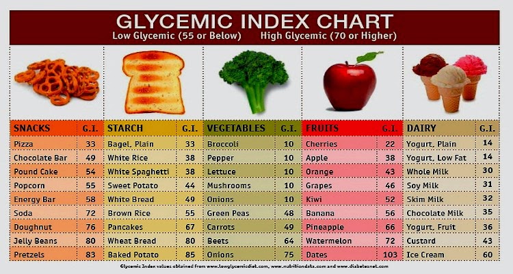 Low Protein Foods Chart