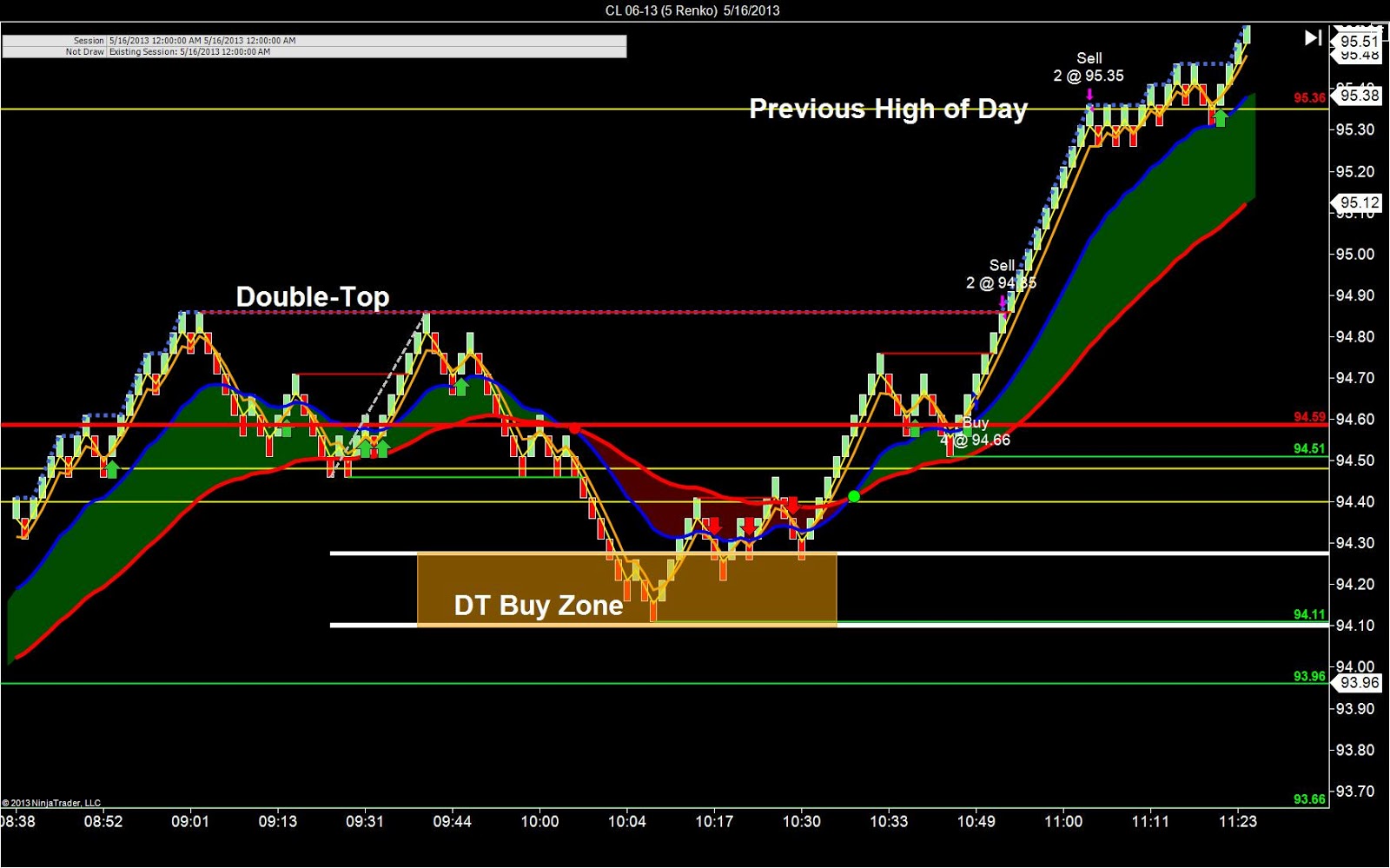 Top day trading strategies