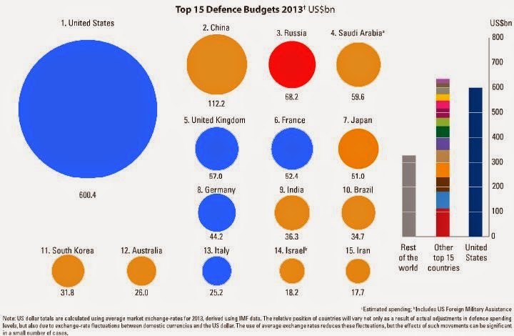 [Bild: defence%2Bbudgets%2B2013%2Bb.jpg]
