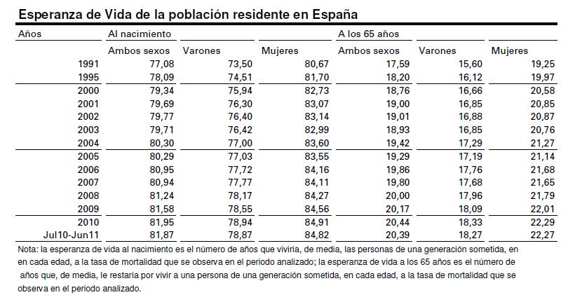 ESPANA DATO ESPERANZA VIDA espana dato esperanza vida: