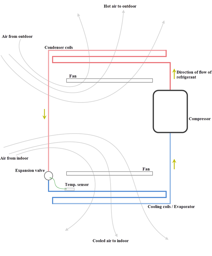 Mechanism And Principle Of Air Conditioning Easy Diagrammatic Explanation Benign Blog
