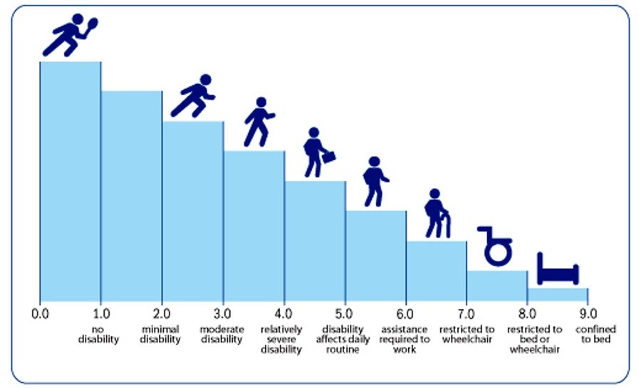 Caregivingly Yours, MS Spouse Caregiver what's your EDSS score?