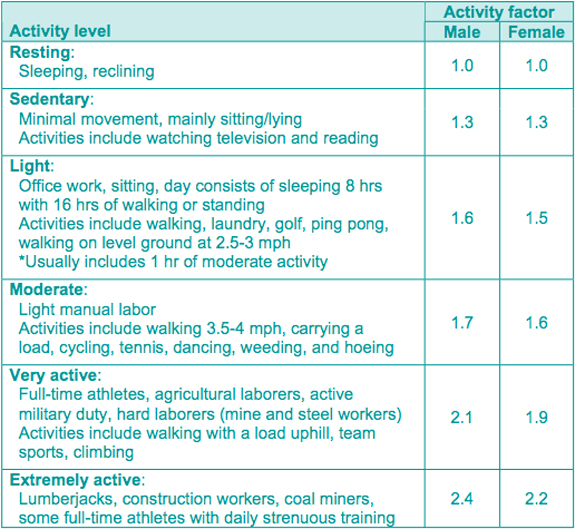 Activity Factor Chart
