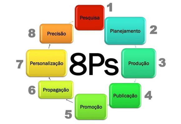 Metodologia 8Ps do Marketing Digital Metodologia 8Ps do Marketing Digital