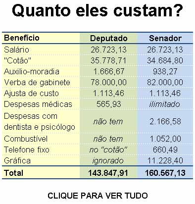 CUSTO  DOS SALARIOS  DOS  NOSSOS  DEPUTADOS  SENADORES  E ETC  E BOTA  MAIS COISA  NISSO