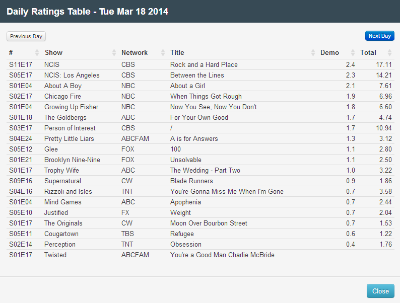 Final Adjusted TV Ratings for Tuesday 18th March 2014