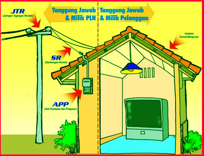 Harga Pasang Jaringan Listrik Per Titik 2016 Seputararsitk Portal Berita Arsitektur Bumi Anoa