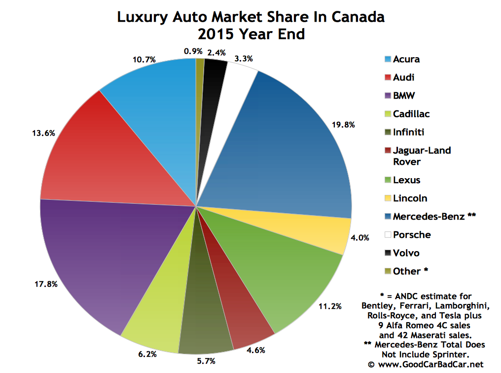 Top 15 BestSelling Luxury Vehicles In Canada 2015 Year End GCBC