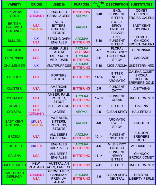Hop Varieties Chart