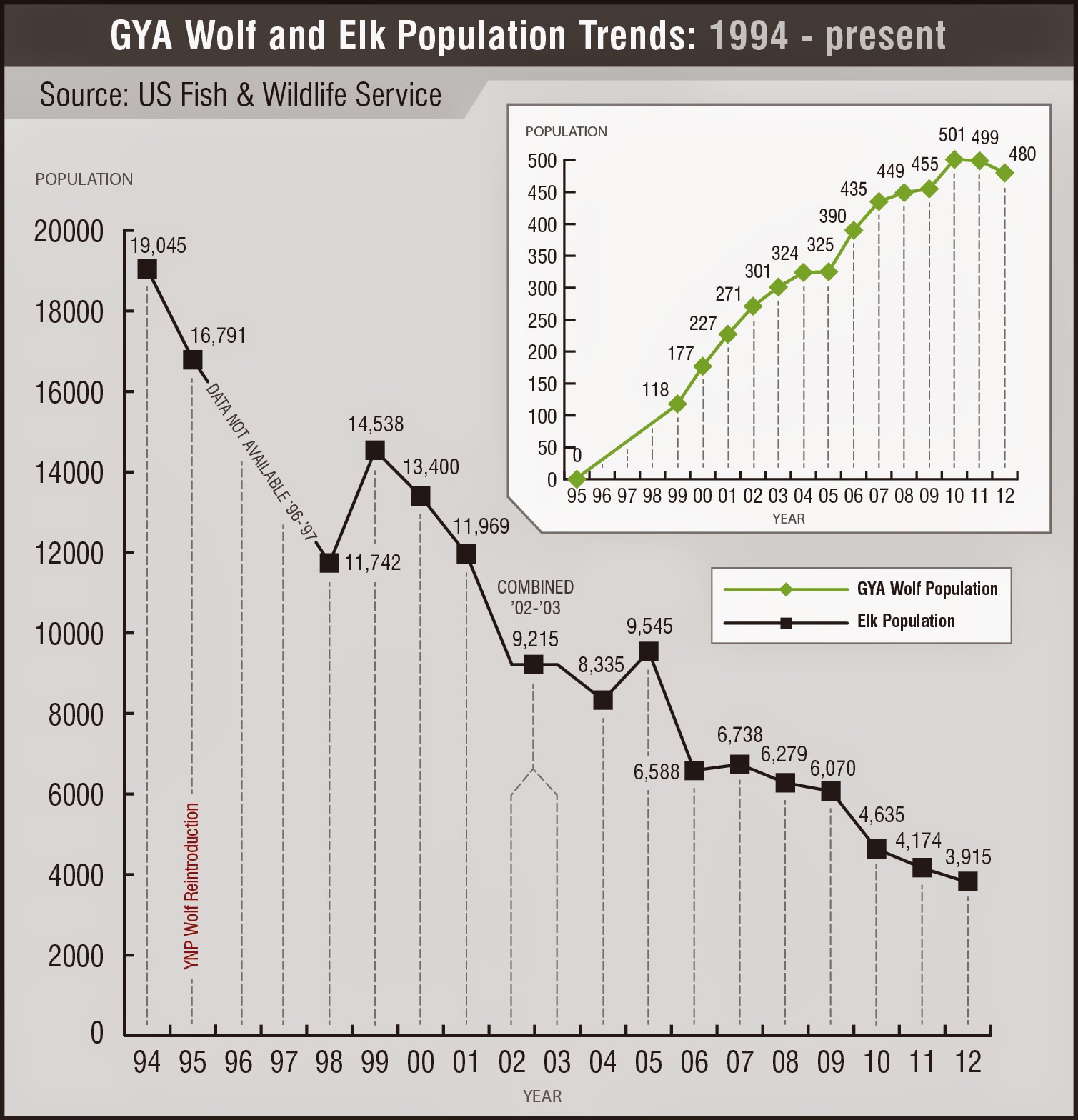 while i m at this the elk population might as well be added here take yellowstone for example an 80 decrease in the number of elk has occurred since while i m at this the elk population might as well be added here take yellowstone for example an 80 decrease in the number of elk has occurred since