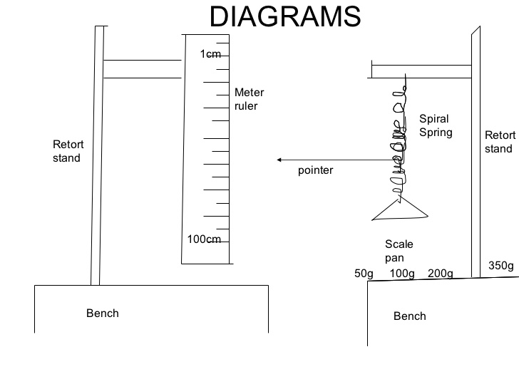 Igcse Physics 1 29 Describe Experiments To Investigate How Extension Varies With Applied Force For Helical Springs Metal Wires And Rubber Bands