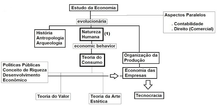 Estudo da Economia (evolucionária) - especialmente foco vebleniano