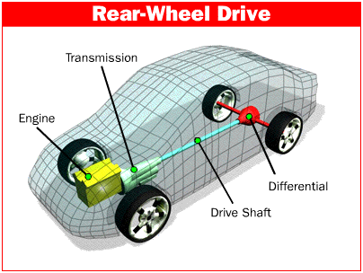 wheel rear car drive advantages disadvantages engine wheels differentials differential automechanic system mechanical