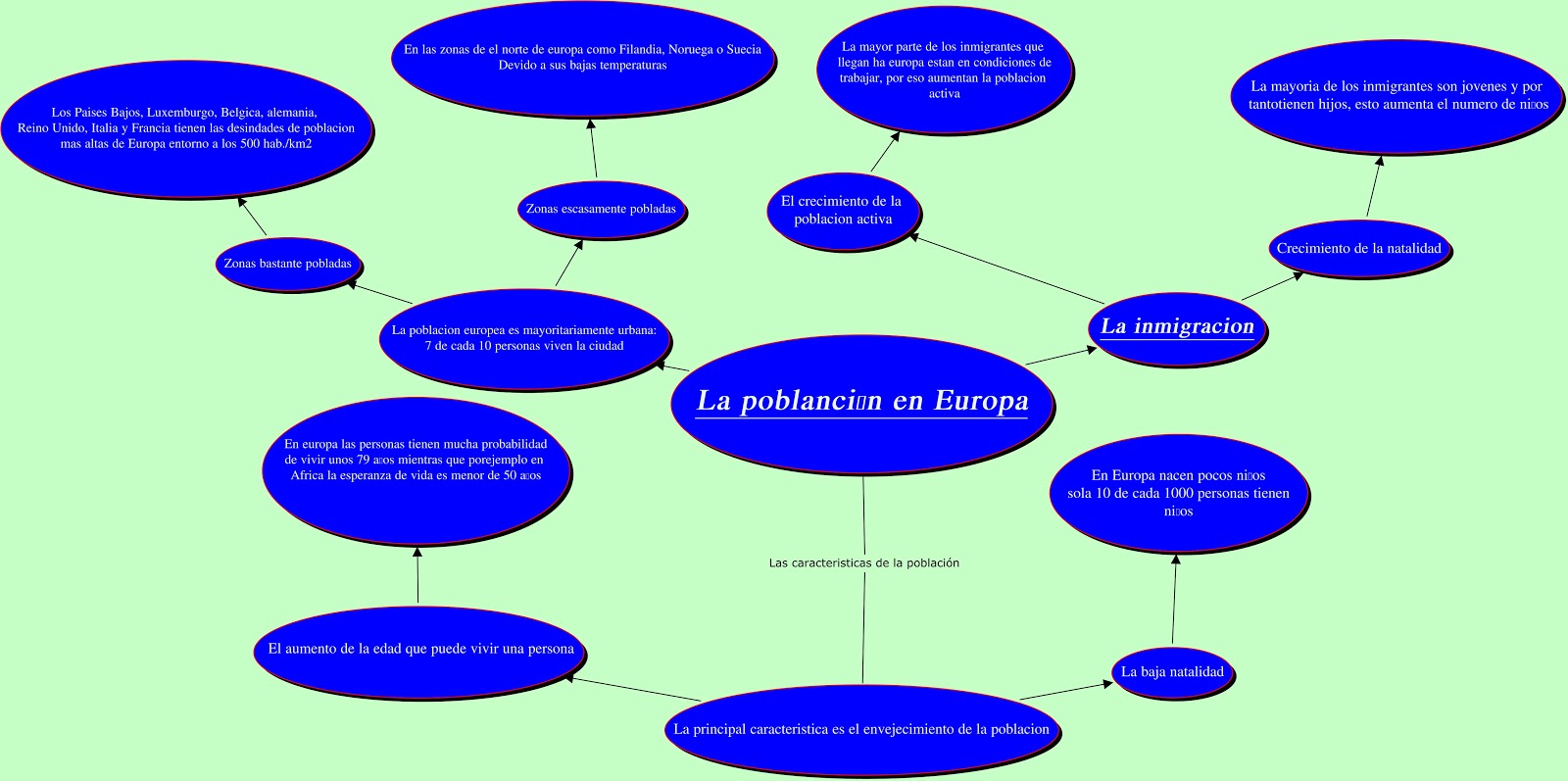 Mapa conceptual La poblacion de Europa | CEIP Ginés Morata. Cosas de Clase