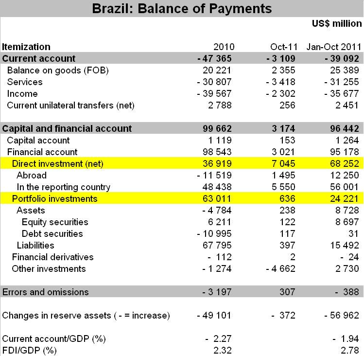 Brazil Monitor Brazil Balance of Payments