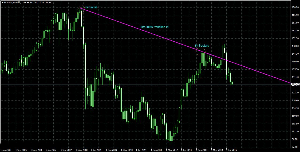 apa itu fractal forex