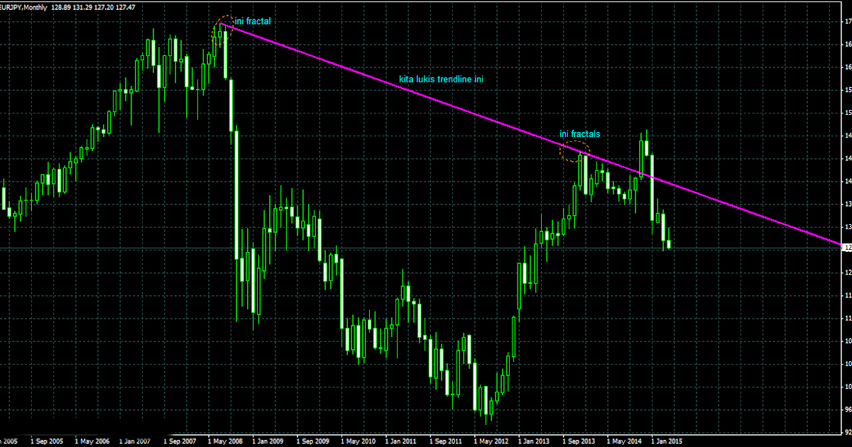 Teknik po forex