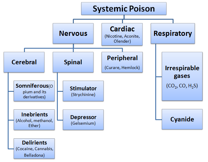 My notes Its How I graduated Medical School. Classification Of Poison