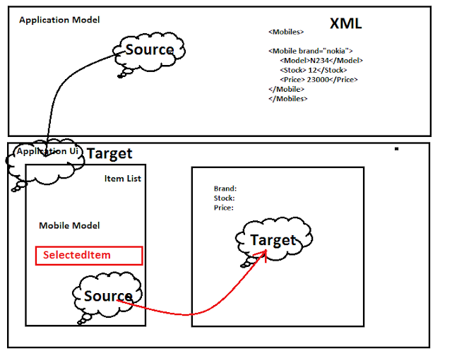 Accessing XML Data Using XmlDataProvider