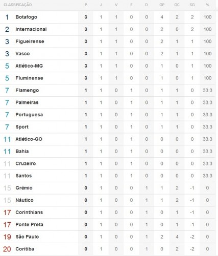 Tabela Atletico Mineiro Brasileirao 2012