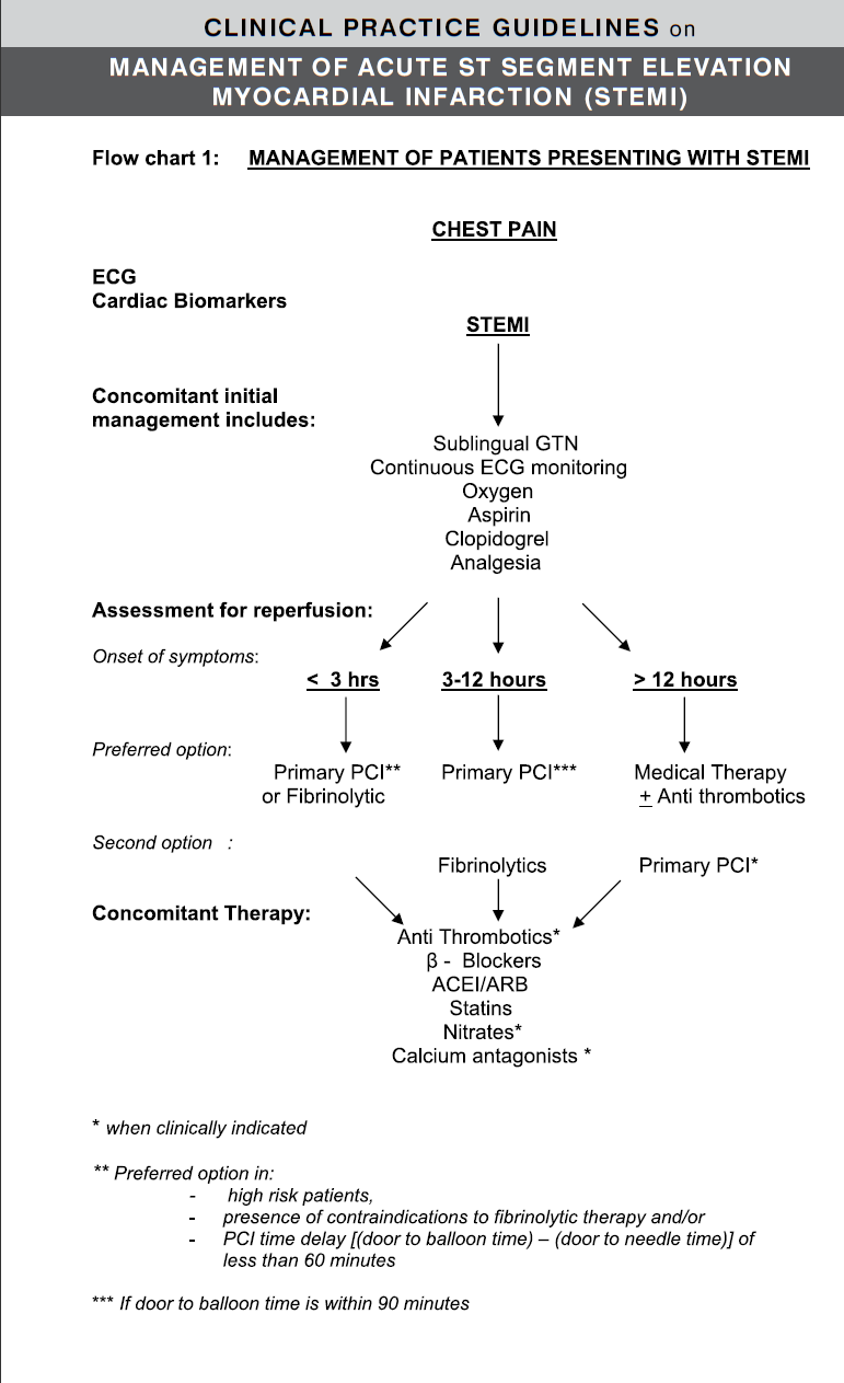 Myocardial Infarction Pathophysiology Flow Chart