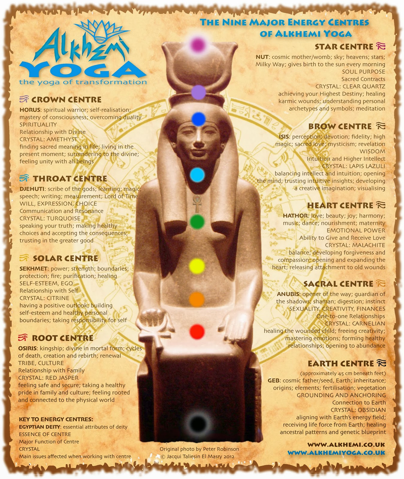 Herbs are Nature's Medicine Egyptian Yoga & The Aritu (Chakras)