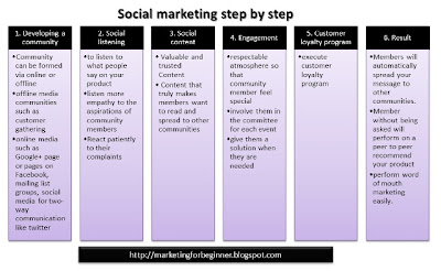 social-marketing-step-by-step