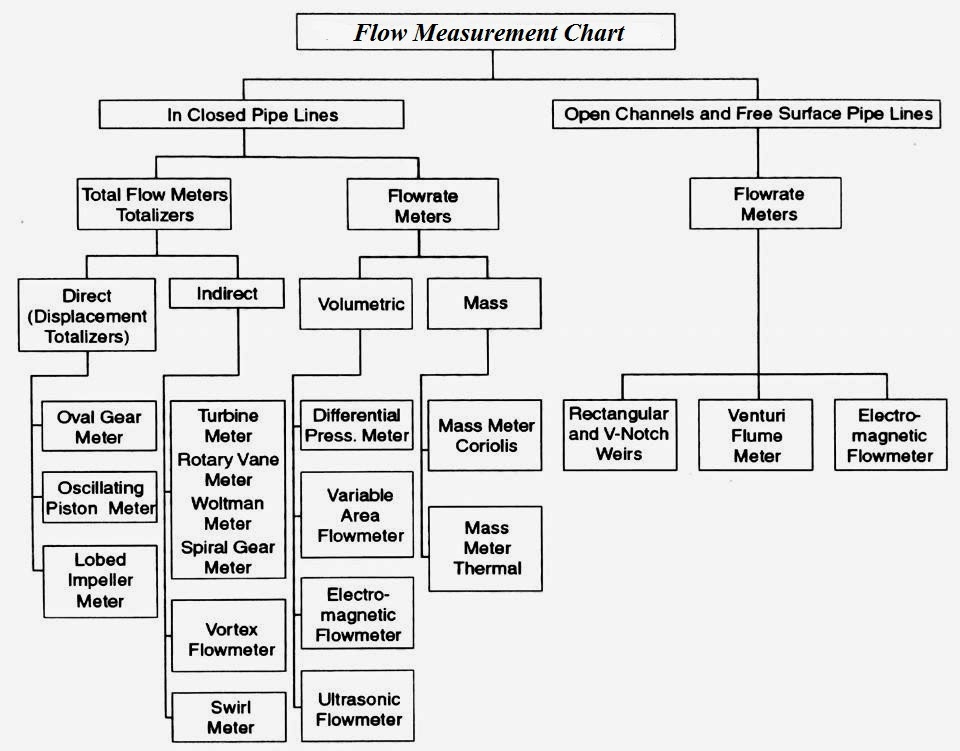 Flow Meter Chart