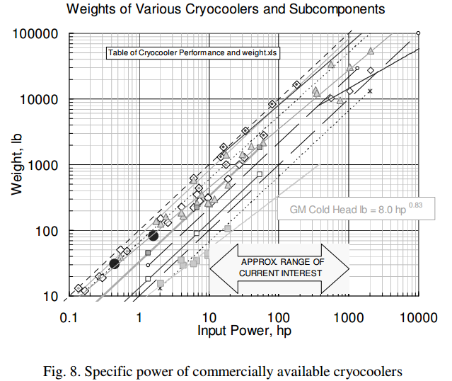 Commercial and Technical feasibility of Superconducting engines for passenger electric planes