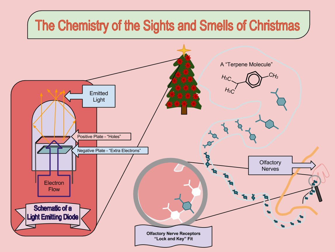 Christmas chemistry