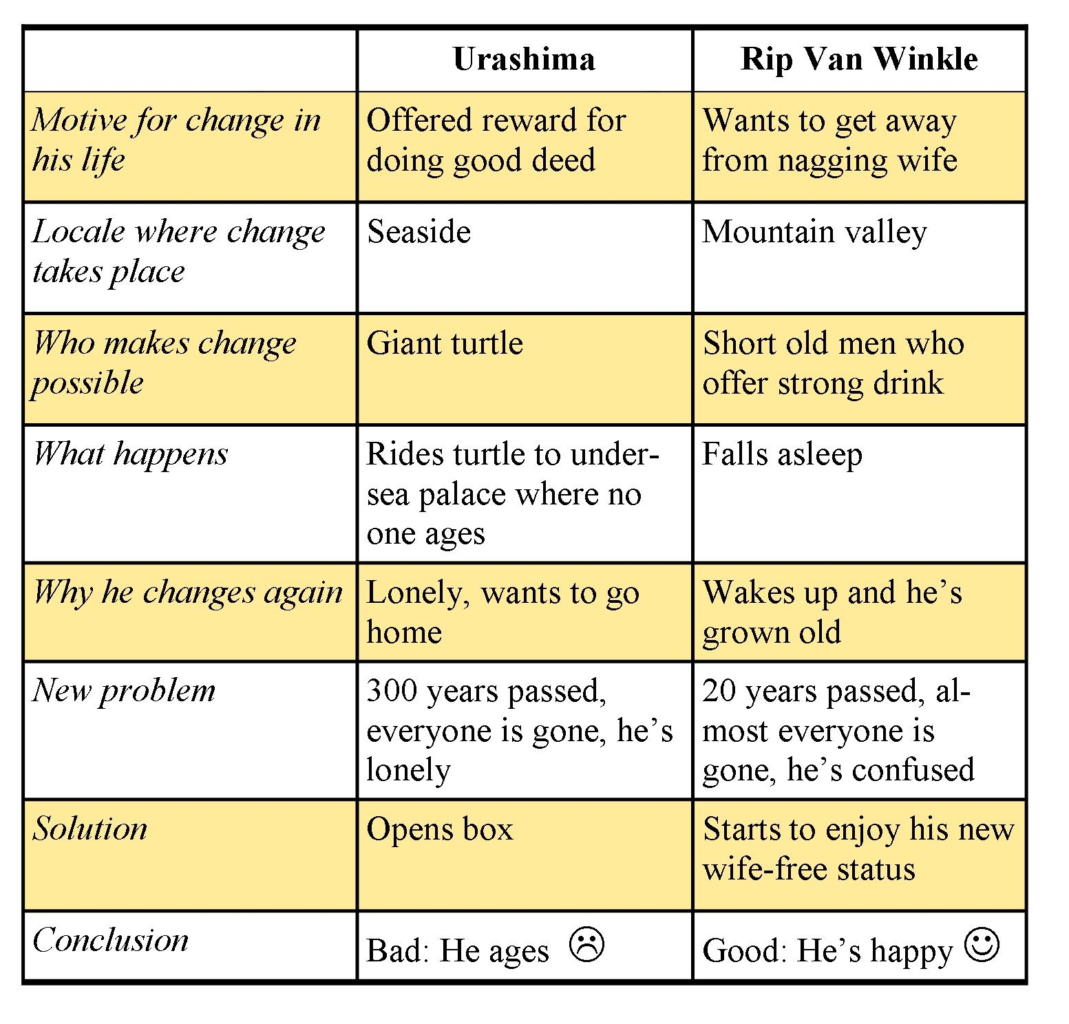 analysis rip van winkle s character essay Are you assigned to write rip van winkle analysis washington irving’s rip van winkle, the main character rip falls into a deep sleep for many years and. analysis rip van winkle s character essay Are you assigned to write rip van winkle analysis washington irving’s rip van winkle, the main character rip falls into a deep sleep for many years and.