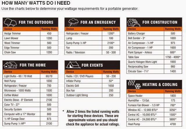 Wattage Chart For Portable Generators