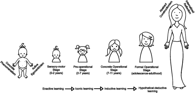 DIDÁCTICA: TEORIAS DEL APRENDIZAJE. VIGOTSKI Y PIAGET. 07a+Piaget+stages+3