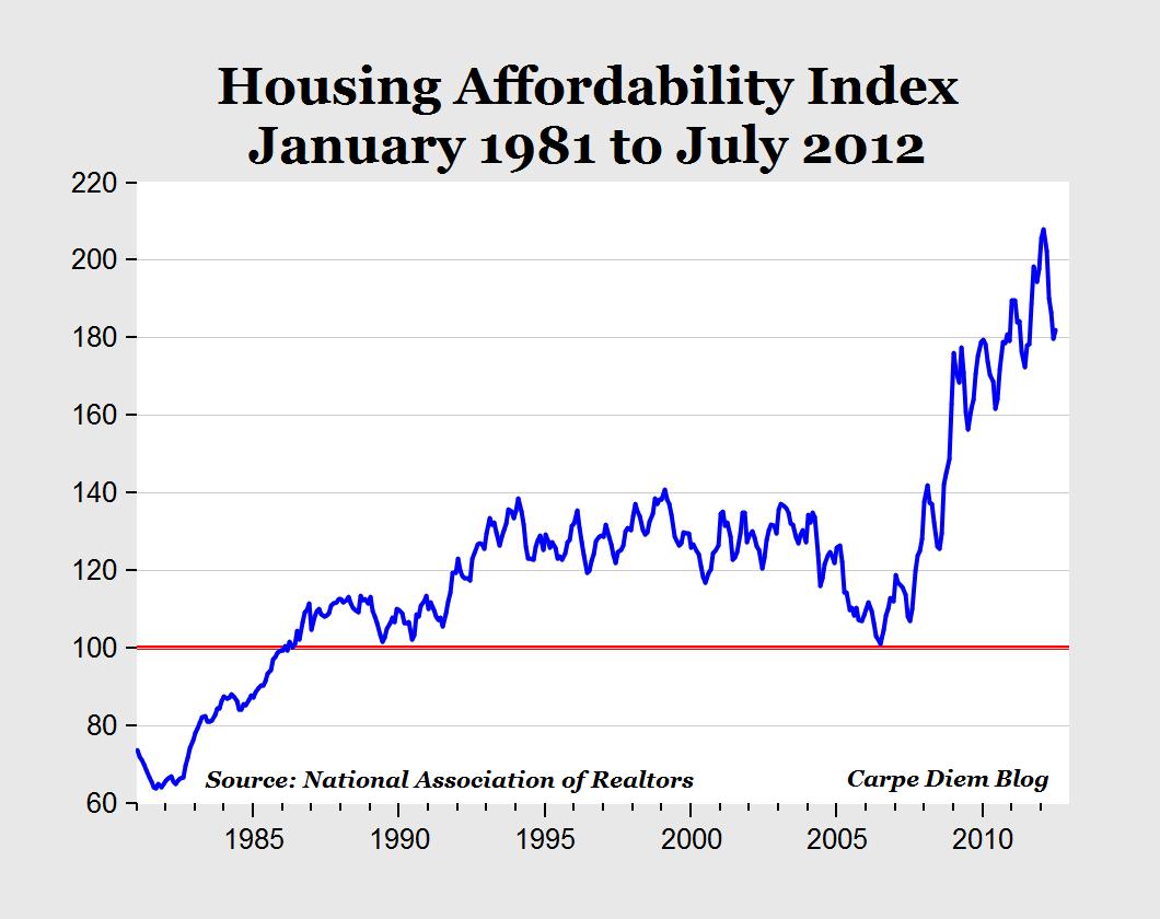 Carpe Diem Housing Affordability Is Historically Very High