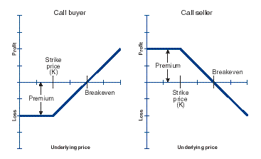 write a call option 50