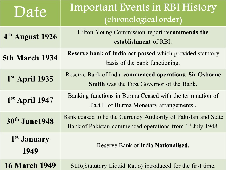 Information Blog Reserve Bank of India Historical EventsA Table View