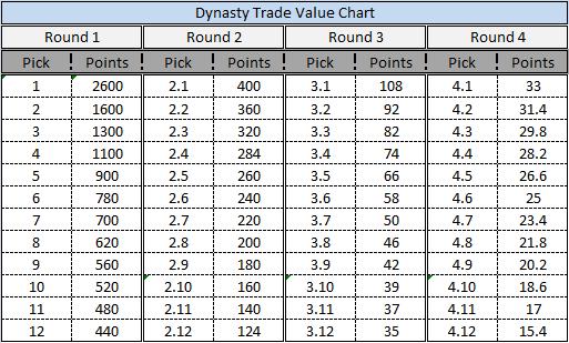 Dynasty Rookie Draft Pick Value Chart