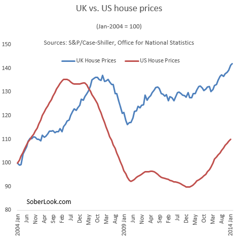 home values