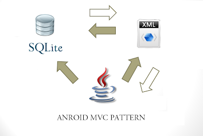 model view controller ,xml and slqlite and java