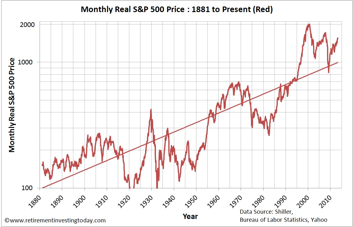 Chart of the Monthly Real S&P500 Price