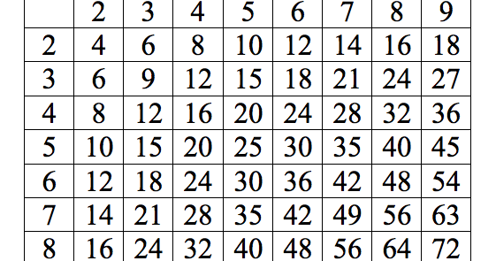 Teaching . . . Seriously: Mastering Multiplication Facts