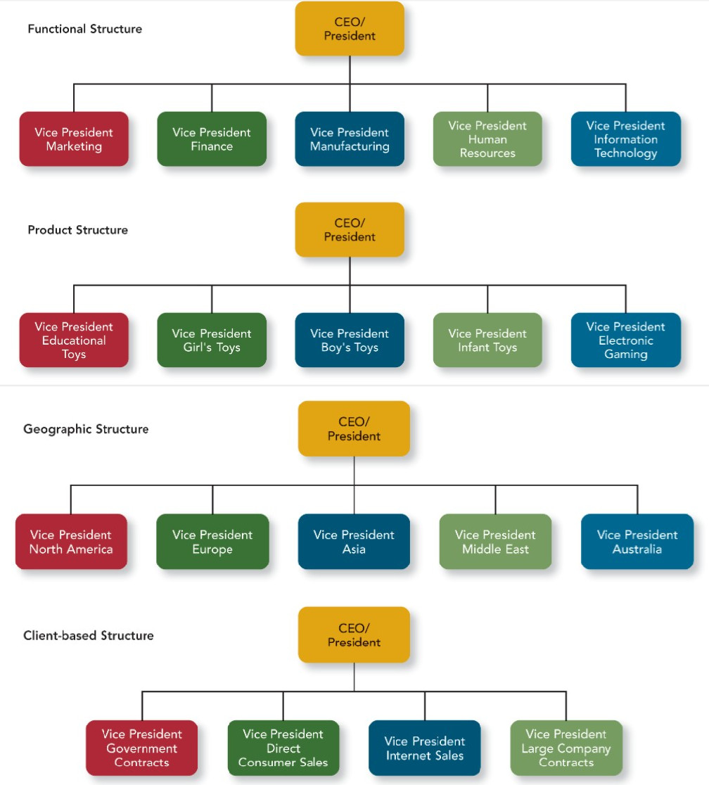 Structure Chart