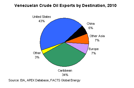 Venezuela%2Boil%2Bexports_2010.GIF
