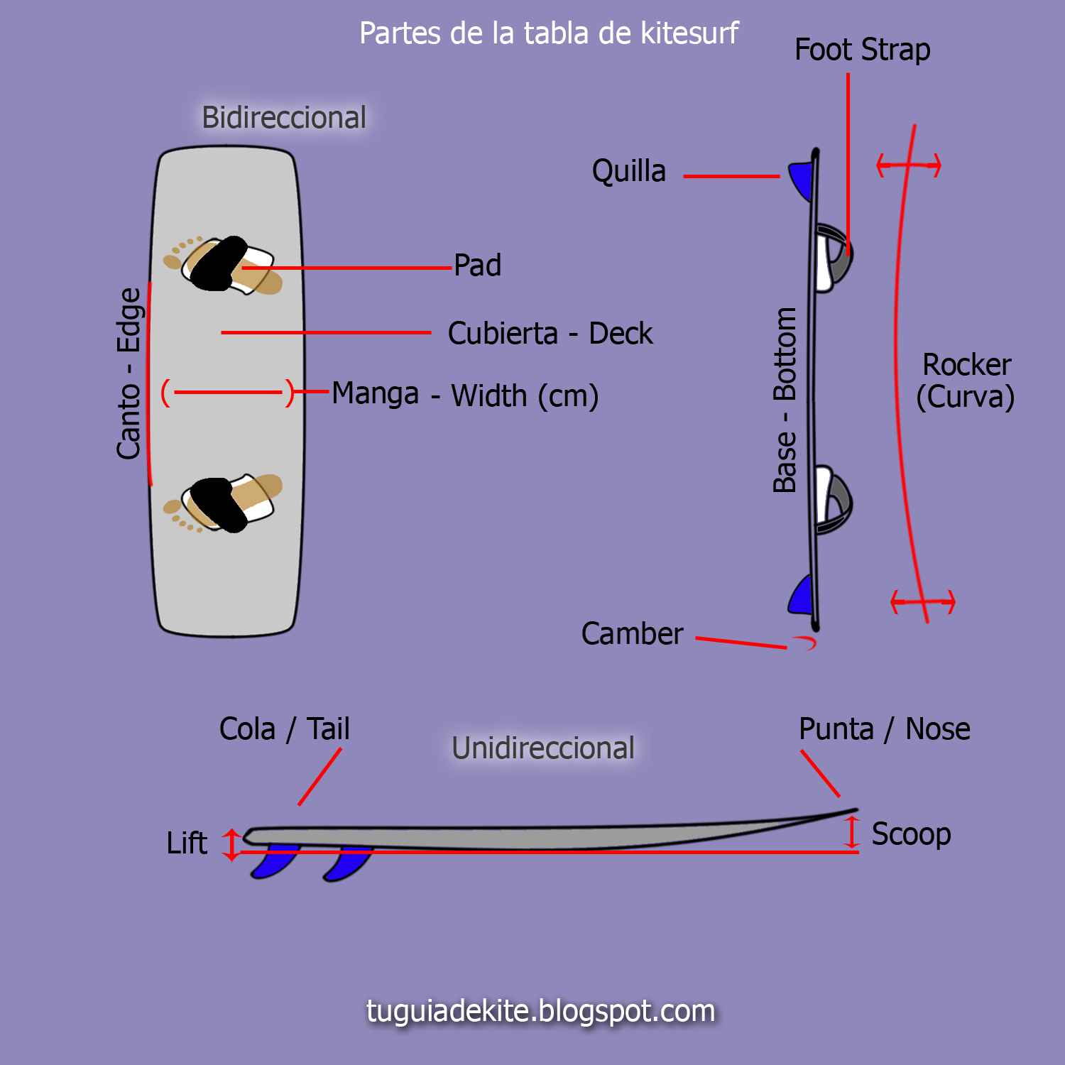 Partes de la tabla de kitesurf nombres Guía de Kite en Español
