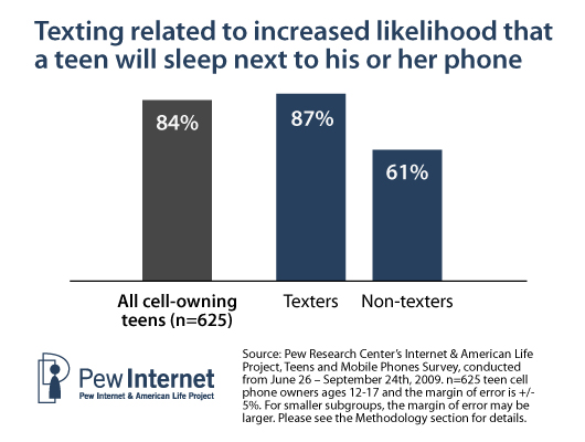 the impact of cell phones gpa Their analysis showed that cell phone use was negatively linked to gpa - the higher the cell phone use, the poorer the grades - and positively linked to anxiety - higher cell phone use was linked . the impact of cell phones gpa Their analysis showed that cell phone use was negatively linked to gpa - the higher the cell phone use, the poorer the grades - and positively linked to anxiety - higher cell phone use was linked .